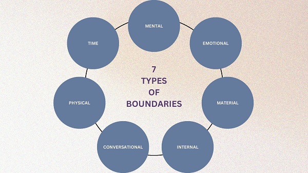  7 types of boundaries