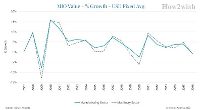 Growth Analysis by Manufacturers
