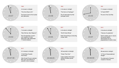Doomsday Clock Set to 90 Seconds
